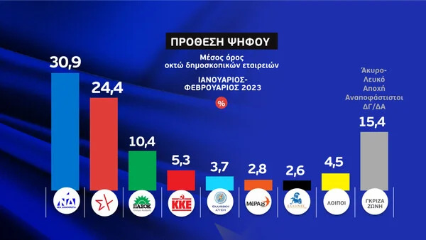 Εκλογές 2023: Στις 6,5 μονάδες ο μέσος όρος της διαφοράς ΝΔ- ΣΥΡΙΖΑ- Τα στοιχεία από 10 δημοσκοπήσεις