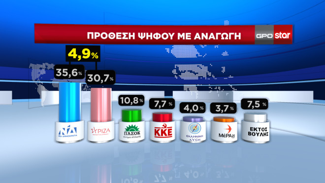 Δημοσκόπηση GPO : Στις 4,9 μονάδες η διαφορά ανάμεσα σε ΝΔ και ΣΥΡΙΖΑ. «Όλοι ευθύνονται» για τα Τέμπη