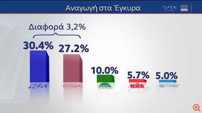 Δημοσκόπηση MRB: Στις 3,2 μονάδες το προβάδισμα της ΝΔ από τον ΣΥΡΙΖΑ
