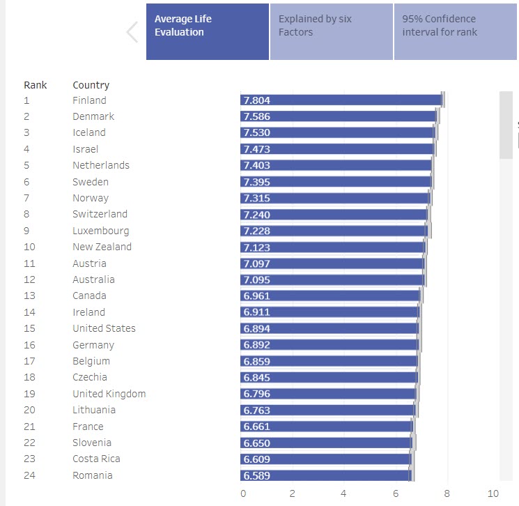 Η Φινλανδία, η πιο ευτυχισμένη χώρα στον κόσμο, σύμφωνα με την παγκόσμια έκθεση για την ευτυχία