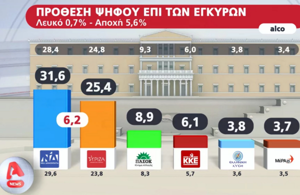 Δημοσκόπηση Alco: Στο 6,2 η διαφορά ΝΔ - ΣΥΡΙΖΑ στην πρόθεση ψήφου