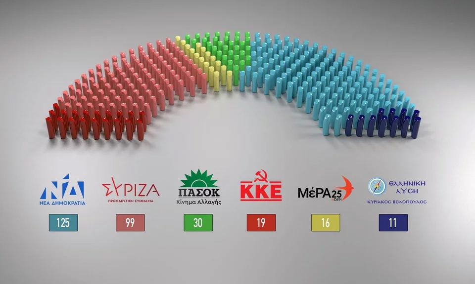 Δημοσκόπηση Interview: Στο 6,5% η διαφορά ΝΔ-ΣΥΡΙΖΑ -Συγκυβέρνηση ΝΔ-ΠΑΣΟΚ από την Κυριακή 21 Μαΐου