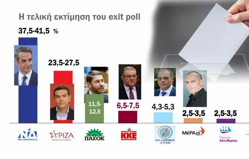 Η τελική εκτίμηση του κοινού exit poll. Διαφορά 14 μονάδων μεταξύ ΝΔ και ΣΥΡΙΖΑ