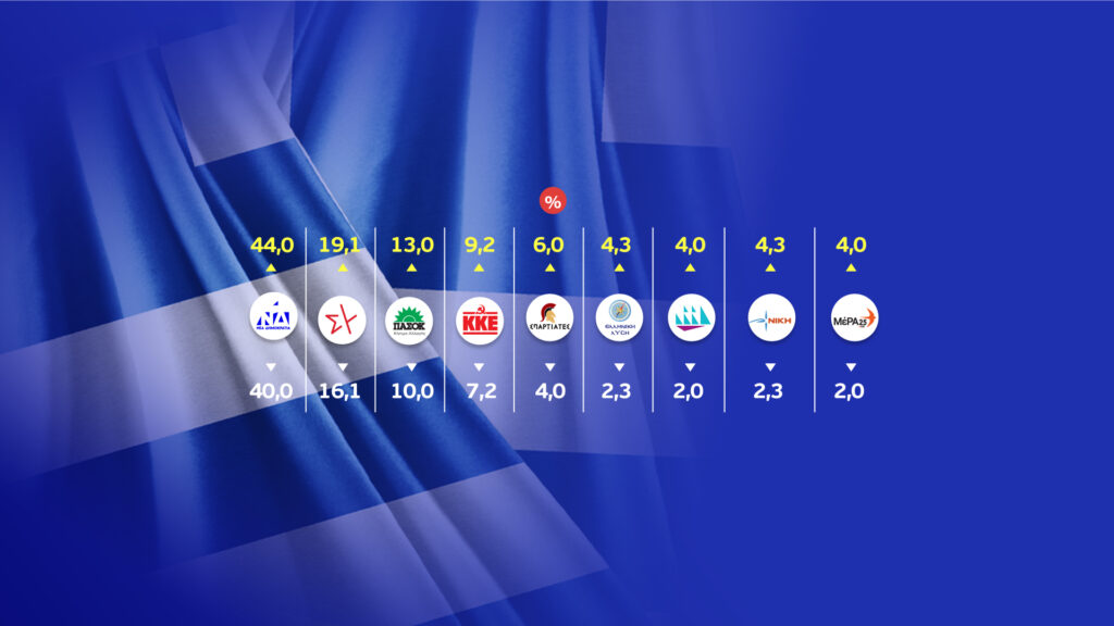 Exit poll: Άνετη νίκη και καθαρή αυτοδυναμία  εδρών για τη ΝΔ. Στο 23,9% η διαφορά μεταξύ ΝΔ και ΣΥΡΙΖΑ