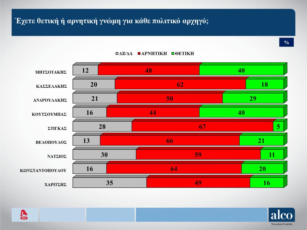 Δημοσκόπηση: Τα ποσοστά δημοφιλίας των πολιτικών αρχηγών - "Βυθίζεται" ο  Στέφανος Κασσελάκης - Ποιος είναι ο πιο επιτυχημένος υπουργός
