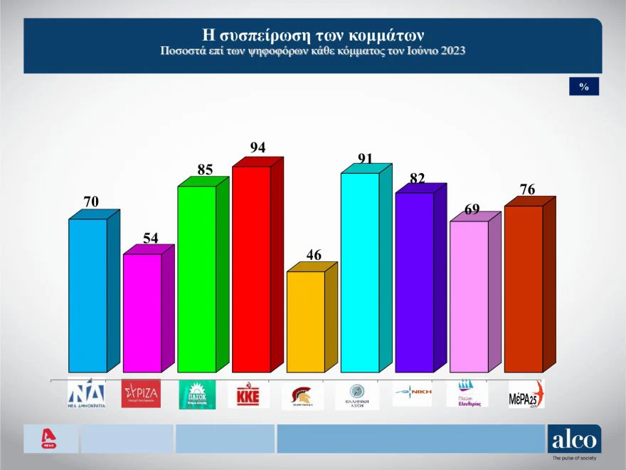 Δημοσκόπηση Alco: H "βαθμολογία" των υπουργών – Στο 54% η συσπείρωση του ΣΥΡΙΖΑ - Στο 46% για τους Σπαρτιάτες