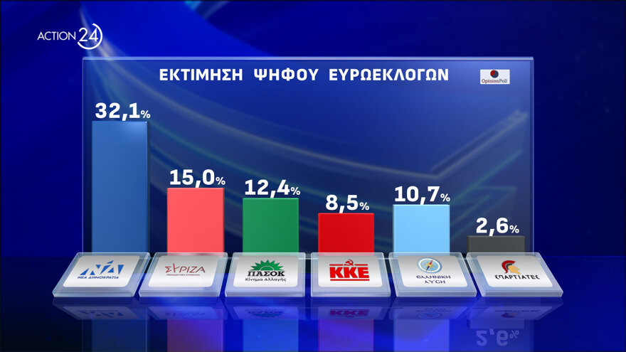 Opinion Poll: Προβάδισμα 17,1% της ΝΔ έναντι του ΣΥΡΙΖΑ - 3η η Ελληνική Λύση στη Μακεδονία