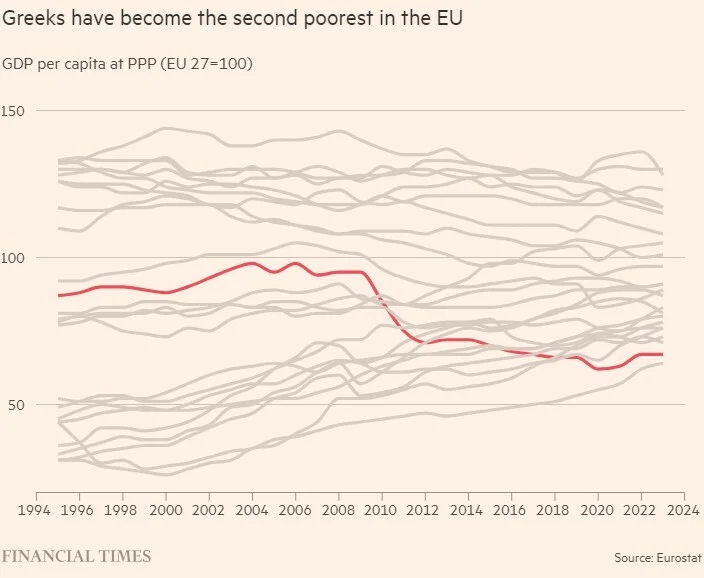 Financial Times: Ισχυρή ανάπτυξη, μείωση χρέους αλλά οι Έλληνες φτωχαίνουν