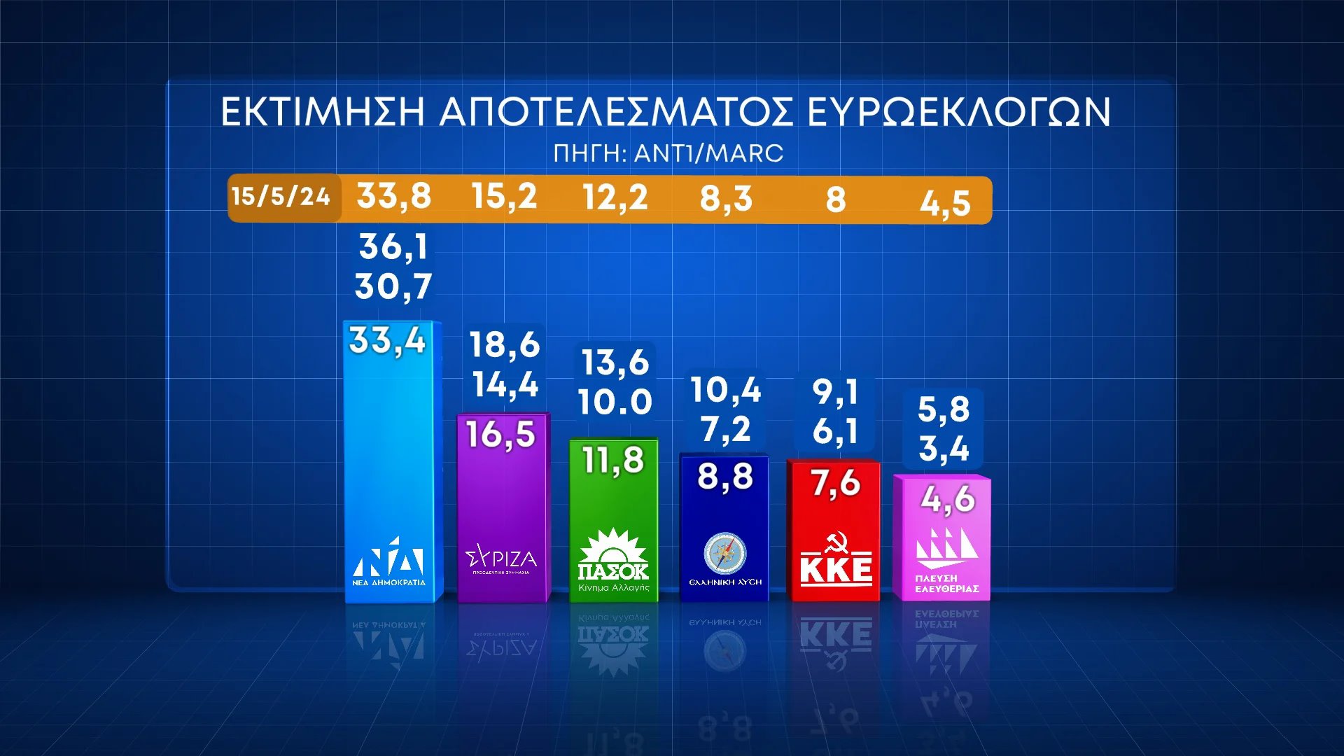 Δημοσκόπηση Marc:  Από 30.7% έως 36,1% η ΝΔ - Αυξάνει η διαφορά ΣΥΡΙΖΑ με ΠΑΣΟΚ